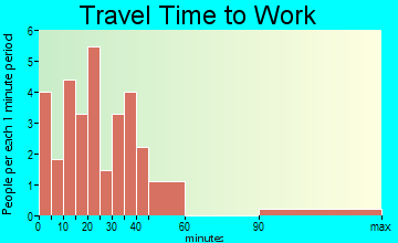 Aline travel time to work