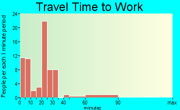 Allen travel time to work