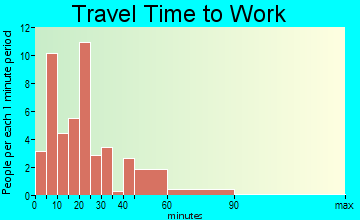 Amber travel time to work - commute