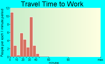 Ames travel time to work