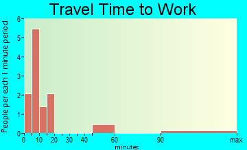 Amorita travel time to work