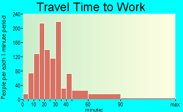 Cherryland travel time to work