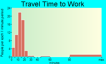 Arapaho travel time to work