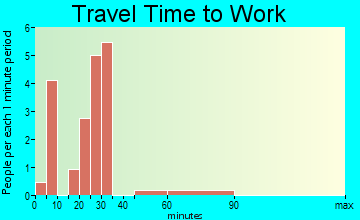 Arcadia travel time to work