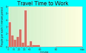 Asher travel time to work