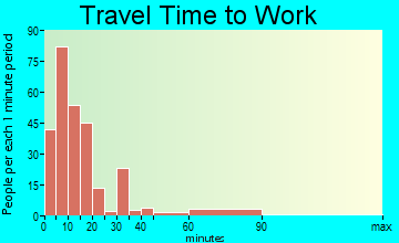 Atoka travel time to work - commute