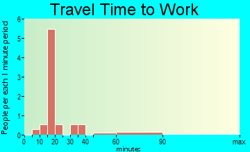 Atwood travel time to work