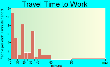 Avant travel time to work - commute