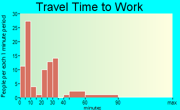 Barnsdall travel time to work - commute