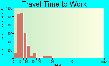 Bartlesville travel time to work - commute