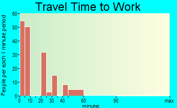 Chester travel time to work - commute