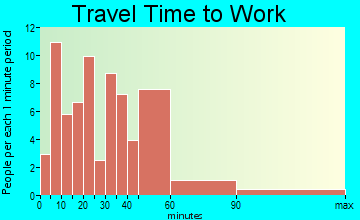 Beggs travel time to work - commute