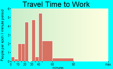 Belfonte travel time to work