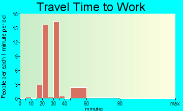 Bell travel time to work