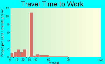 Bennington commuting: travel time to work