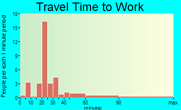Bernice travel time to work