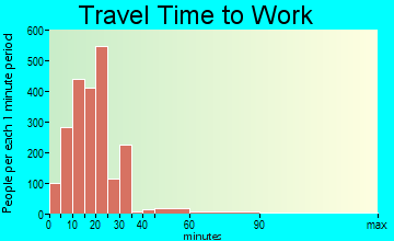 Bethany travel time to work - commute