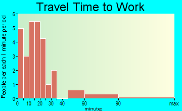 Big Cabin travel time to work