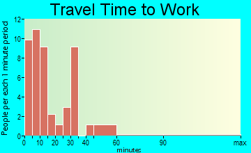 Billings commuting: travel time to work