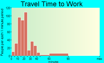 Glencoe travel time to work