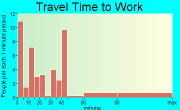 Binger travel time to work - commute