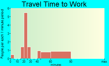Blackburn travel time to work