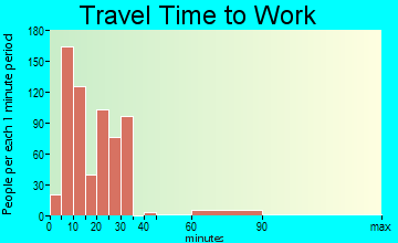 Blackwell travel time to work - commute