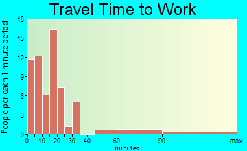 Blair travel time to work