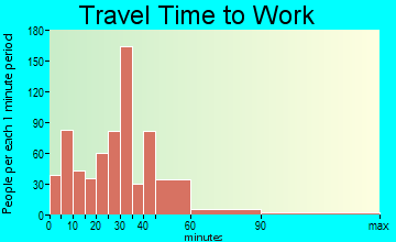 Blanchard travel time to work - commute