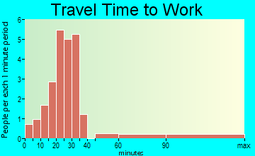 Bluejacket travel time to work - commute