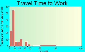 Boise travel time to work - commute