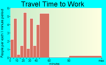 Bokoshe commuting: travel time to work