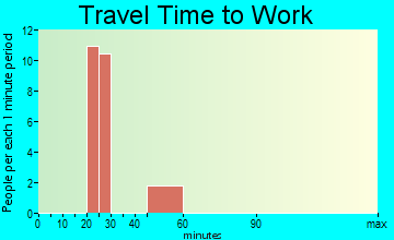 Chilcoot-Vinton travel time to work