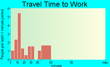 Boley travel time to work