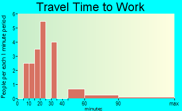 Bradley travel time to work