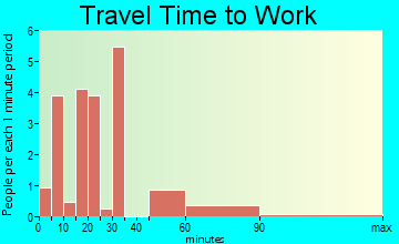 Braggs travel time to work