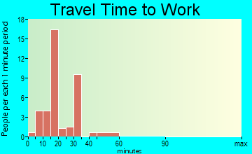 Breckenridge commuting: travel time to work