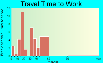 Brent travel time to work