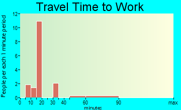 Briggs travel time to work - commute