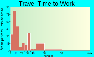 Bristow travel time to work - commute