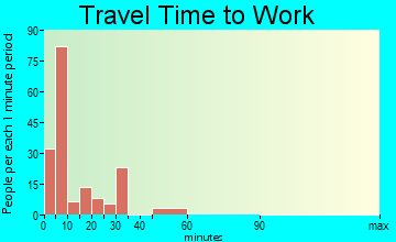 Buffalo travel time to work - commute