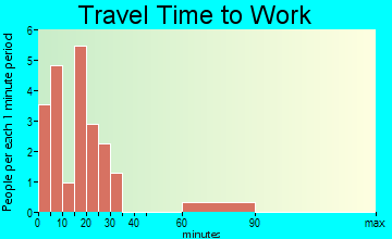 Burlington travel time to work