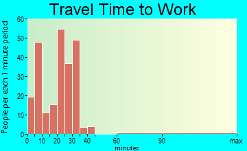 Burns Flat travel time to work