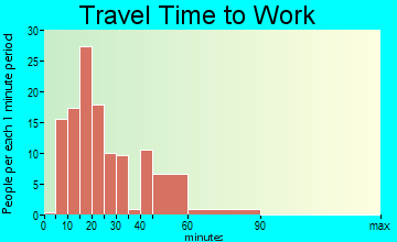 Bushyhead travel time to work