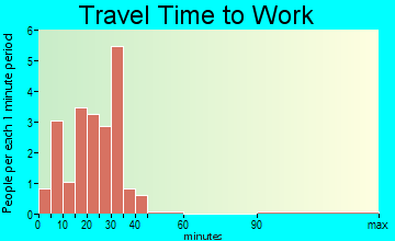 Butler travel time to work