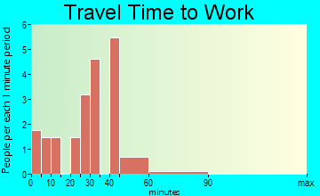Byars travel time to work