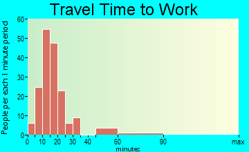Byng travel time to work