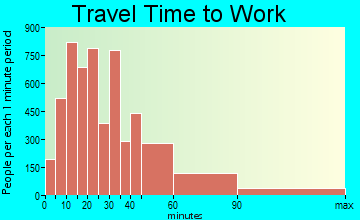 Chino travel time to work - commute