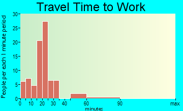 Caddo travel time to work