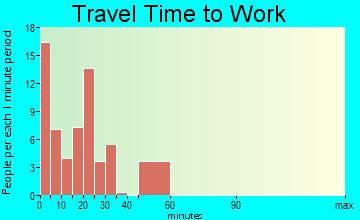 Calumet travel time to work - commute